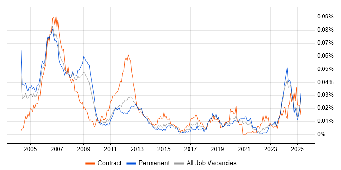 Job vacancy trend for SCADA Engineer in the UK excluding London