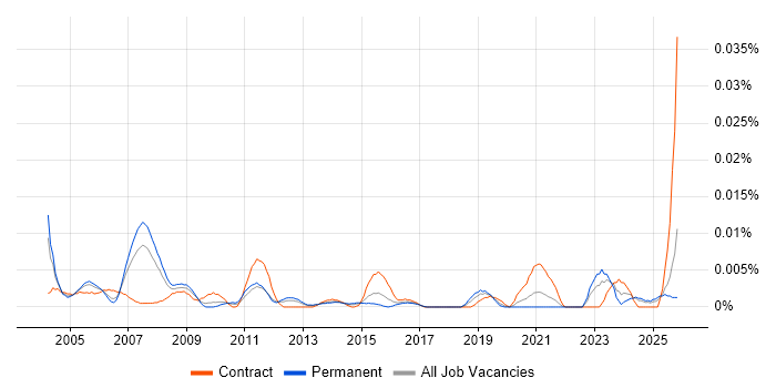 SCADA Project Manager job vacancy trend in the UK excluding London