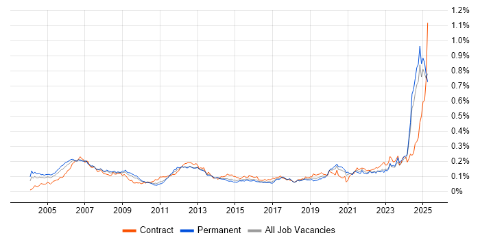 Job vacancy trend for SCADA in the UK excluding London Job vacancy trend for SCADA in the UK excluding London