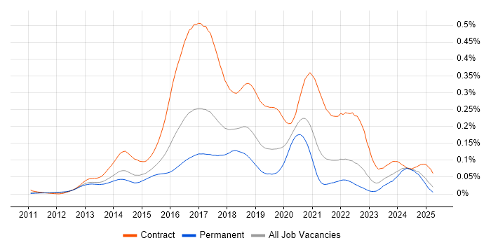 Job vacancy trend for Scala Developer in the UK excluding London Job vacancy trend for Scala Developer in the UK excluding London