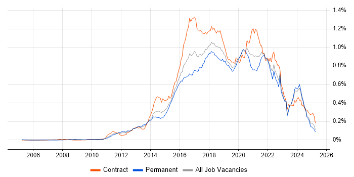 Job vacancy trend for Scala in the UK excluding London