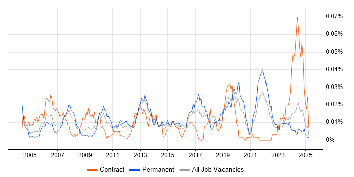 Job vacancy trend for Scalability Testing in the UK excluding London Job vacancy trend for Scalability Testing in the UK excluding London