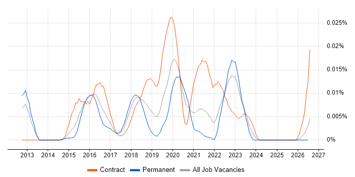 ScalaTest job vacancy trend in the UK excluding London