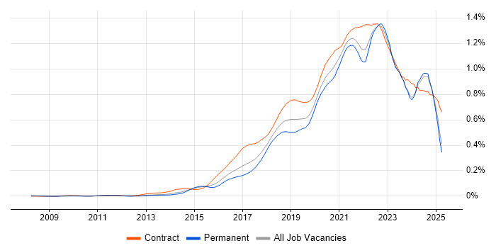Job vacancy trend for Scaled Agile Framework in the UK excluding London