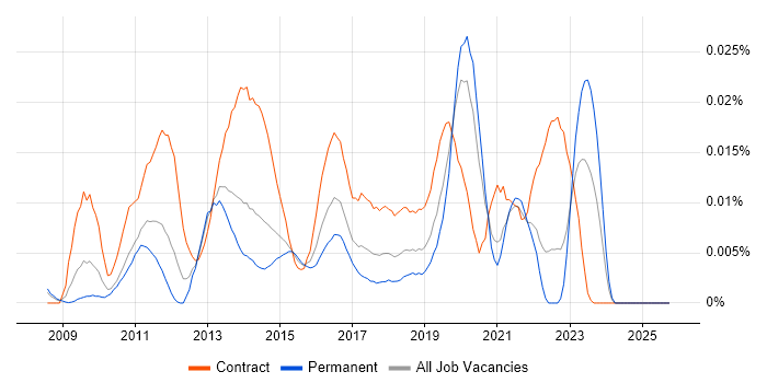 SCCM Administrator job vacancy trend in the UK excluding London