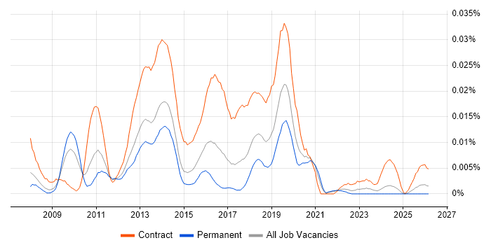 SCCM Architect job vacancy trend in the UK excluding London