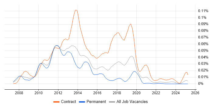 Job vacancy trend for SCCM Consultant in the UK excluding London Job vacancy trend for SCCM Consultant in the UK excluding London