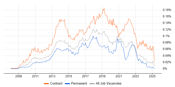 Job vacancy trend for SCCM Engineer in the UK excluding London