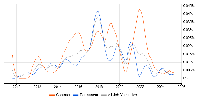 Job vacancy trend for SCCM Infrastructure Engineer in the UK excluding London