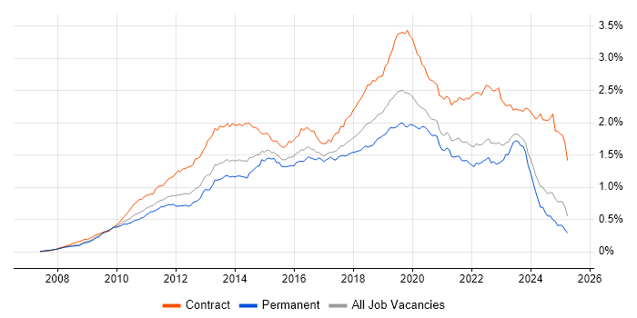 Job vacancy trend for SCCM in the UK excluding London Job vacancy trend for SCCM in the UK excluding London
