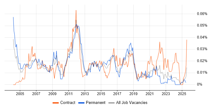 Job vacancy trend for SCCP in the UK excluding London