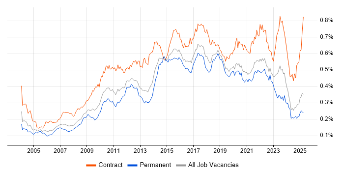 Job vacancy trend for Scenario Testing in the UK excluding London Job vacancy trend for Scenario Testing in the UK excluding London