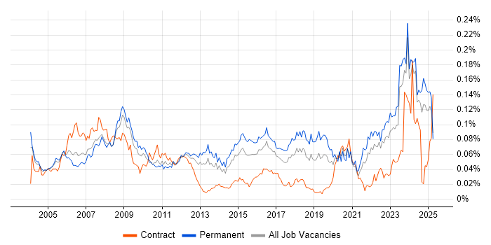 Job vacancy trend for Schematic Capture in the UK excluding London Job vacancy trend for Schematic Capture in the UK excluding London