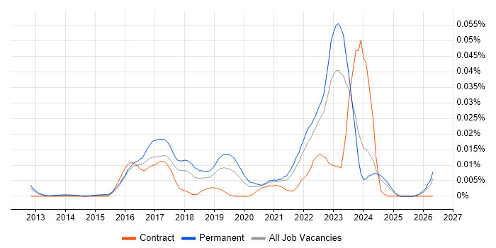 ScienceLogic job vacancy trend in the UK excluding London