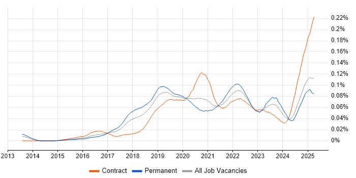 Job vacancy trend for scikit-learn in the UK excluding London