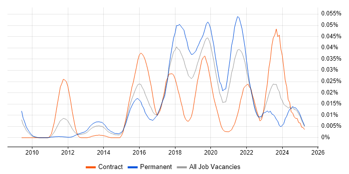 Job vacancy trend for SciPy in the UK excluding London Job vacancy trend for SciPy in the UK excluding London