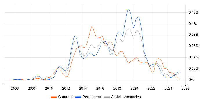 Job vacancy trend for SCOrch in the UK excluding London Job vacancy trend for SCOrch in the UK excluding London