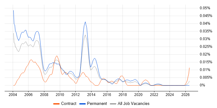 Scorecard Development job vacancy trend in the UK excluding London