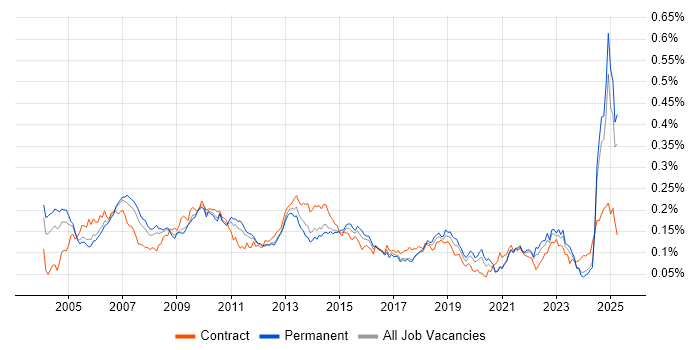 Job vacancy trend for Scorecard in the UK excluding London Job vacancy trend for Scorecard in the UK excluding London