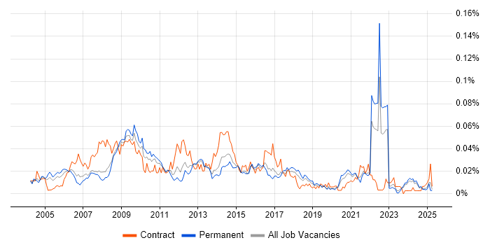 Job vacancy trend for SCORM in the UK excluding London Job vacancy trend for SCORM in the UK excluding London