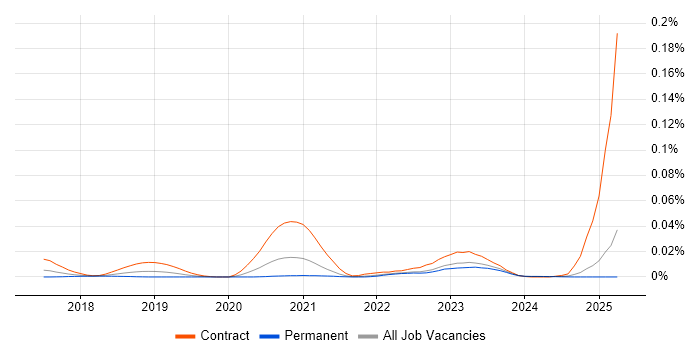 Job vacancy trend for ScriptRunner in the UK excluding London