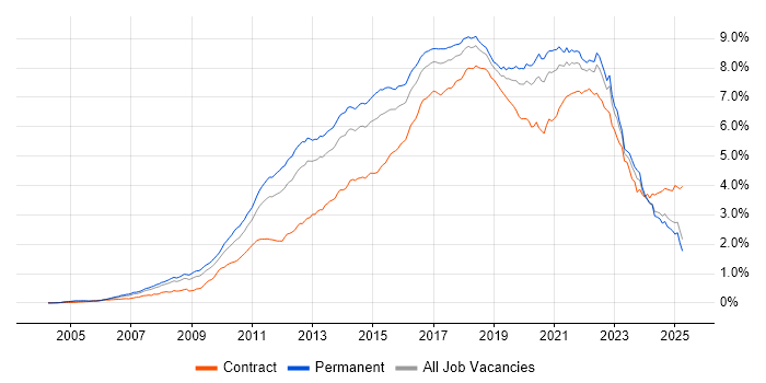 Job vacancy trend for Scrum in the UK excluding London