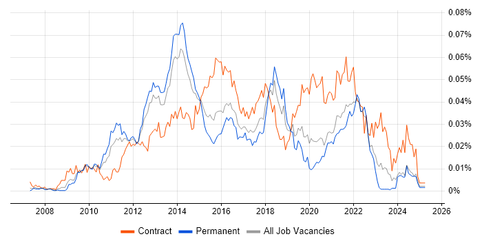 Job vacancy trend for ScrumMaster Project Manager in the UK excluding London Job vacancy trend for ScrumMaster Project Manager in the UK excluding London