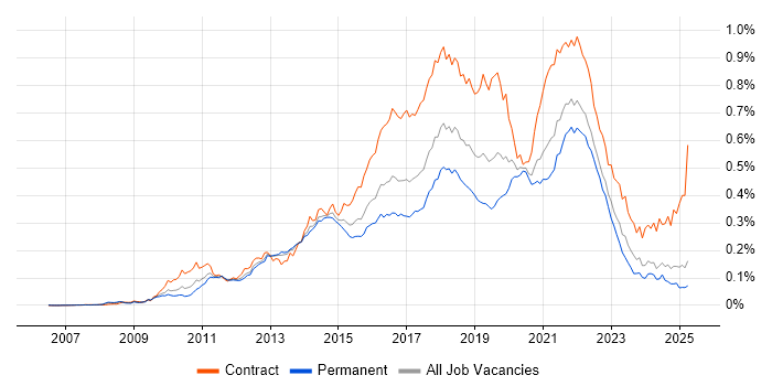 Job vacancy trend for Scrum Master in the UK excluding London