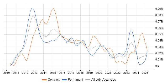 Job vacancy trend for SCSM in the UK excluding London Job vacancy trend for SCSM in the UK excluding London