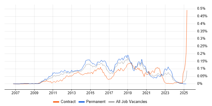 Job vacancy trend for SCVMM in the UK excluding London Job vacancy trend for SCVMM in the UK excluding London