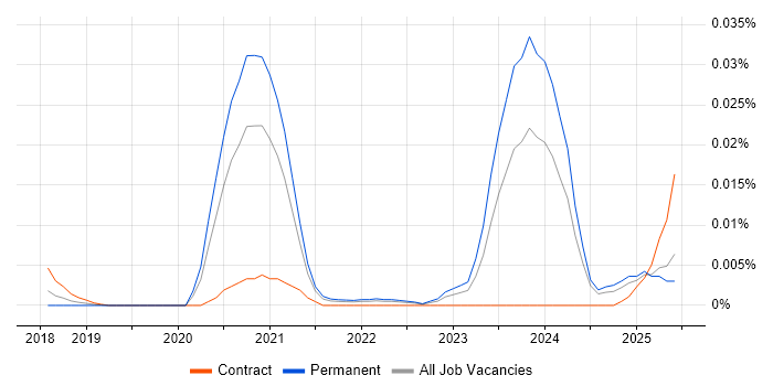 Job vacancy trend for Scylla in the UK excluding London Job vacancy trend for Scylla in the UK excluding London
