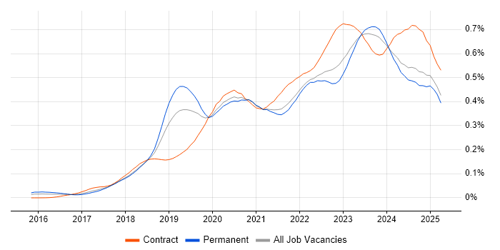 Job vacancy trend for SD-WAN in the UK excluding London Job vacancy trend for SD-WAN in the UK excluding London