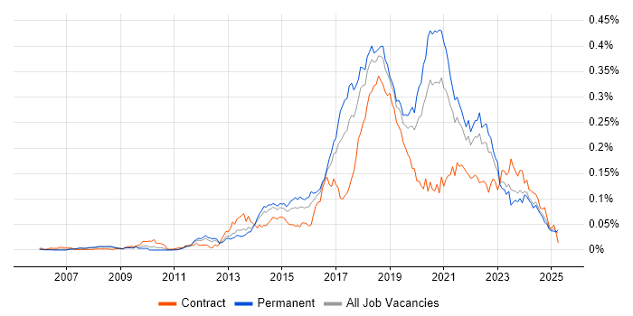 Job vacancy trend for SDET in the UK excluding London Job vacancy trend for SDET in the UK excluding London