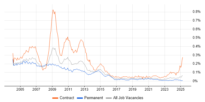 Job vacancy trend for SDH in the UK excluding London Job vacancy trend for SDH in the UK excluding London
