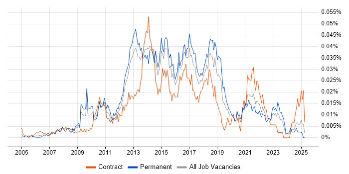Job vacancy trend for SDLC Manager in the UK excluding London Job vacancy trend for SDLC Manager in the UK excluding London