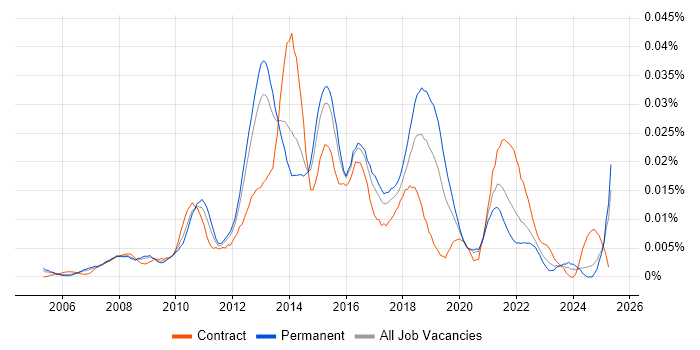 Job vacancy trend for SDLC Project Manager in the UK excluding London