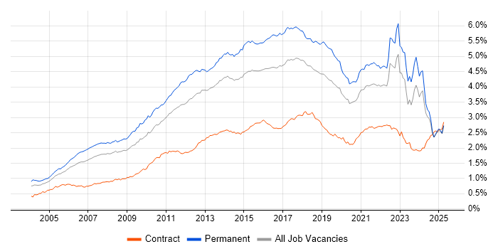 Job vacancy trend for SDLC in the UK excluding London Job vacancy trend for SDLC in the UK excluding London