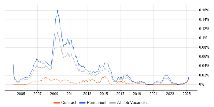 Job vacancy trend for Search Engine Marketing in the UK excluding London Job vacancy trend for Search Engine Marketing in the UK excluding London