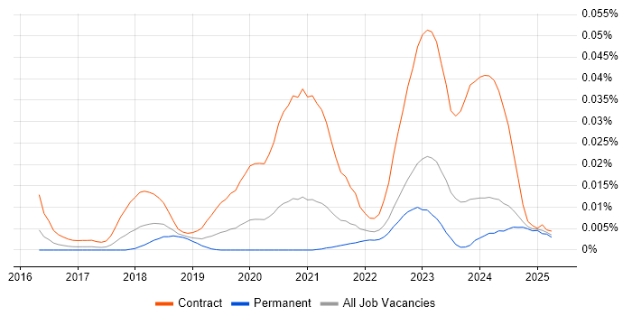 Job vacancy trend for Search Processing Language in the UK excluding London