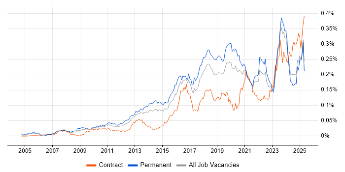 Job vacancy trend for Secure Coding in the UK excluding London Job vacancy trend for Secure Coding in the UK excluding London