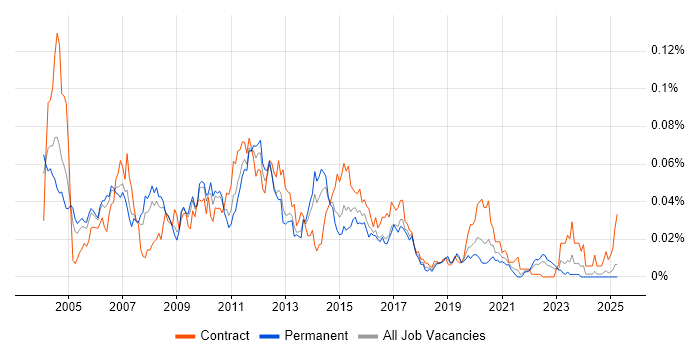Job vacancy trend for RSA SecurID in the UK excluding London Job vacancy trend for RSA SecurID in the UK excluding London