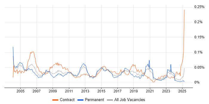 Job vacancy trend for Security Administrator in the UK excluding London Job vacancy trend for Security Administrator in the UK excluding London