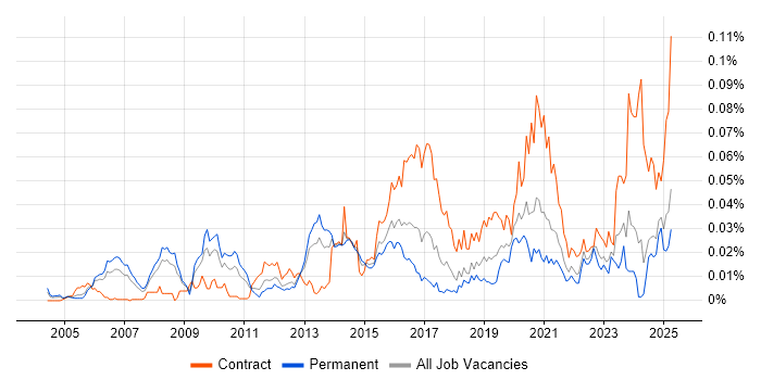 Job vacancy trend for Security Advisor in the UK excluding London Job vacancy trend for Security Advisor in the UK excluding London