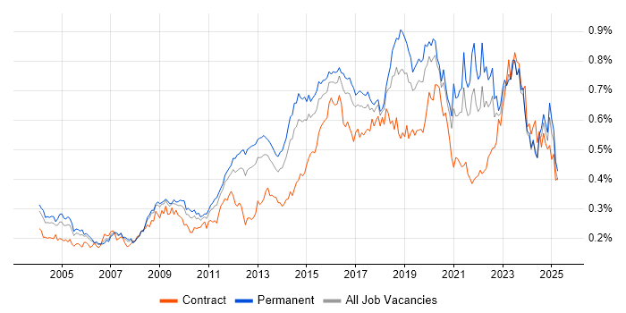 Job vacancy trend for Security Analyst in the UK excluding London Job vacancy trend for Security Analyst in the UK excluding London