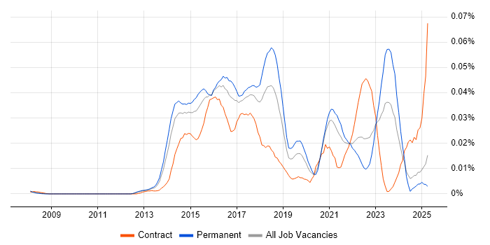 Job vacancy trend for Security Analytics in the UK excluding London