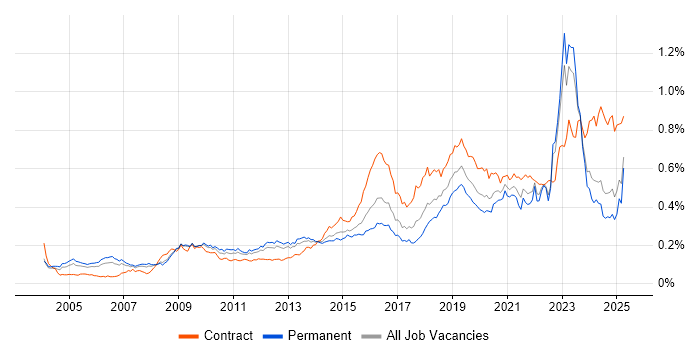 Job vacancy trend for Security Architect in the UK excluding London Job vacancy trend for Security Architect in the UK excluding London