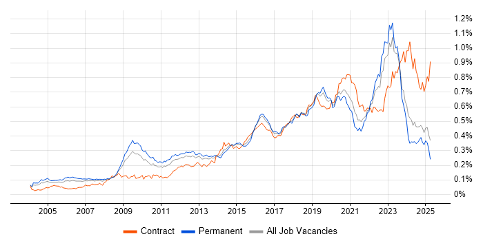 Job vacancy trend for Security Architecture in the UK excluding London Job vacancy trend for Security Architecture in the UK excluding London