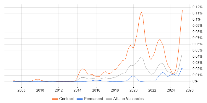 Job vacancy trend for Security Assurance Coordinator in the UK excluding London Job vacancy trend for Security Assurance Coordinator in the UK excluding London