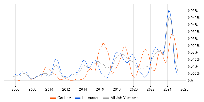 Job vacancy trend for Security Assurance Manager in the UK excluding London Job vacancy trend for Security Assurance Manager in the UK excluding London