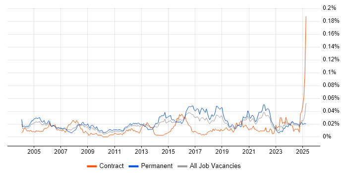 Job vacancy trend for Security Auditing in the UK excluding London Job vacancy trend for Security Auditing in the UK excluding London